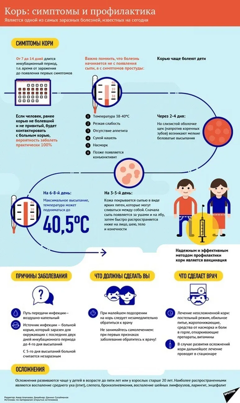 КОРЬ симптомы и профилактика.